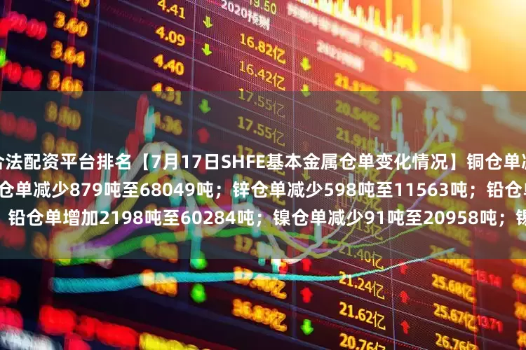 合法配资平台排名【7月17日SHFE基本金属仓单变化情况】铜仓单减少8103吨至42139吨；铝仓单减少879吨至68049吨；锌仓单减少598吨至11563吨；铅仓单增加2198吨至60284吨；镍仓单减少91吨至20958吨；锡仓单减少64吨至6713吨。